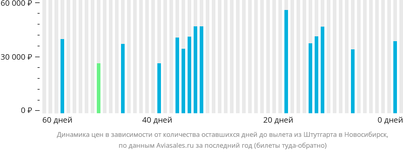 Динамика цен в зависимости от количества оставшихся дней до вылета из Штутгарта в Новосибирск