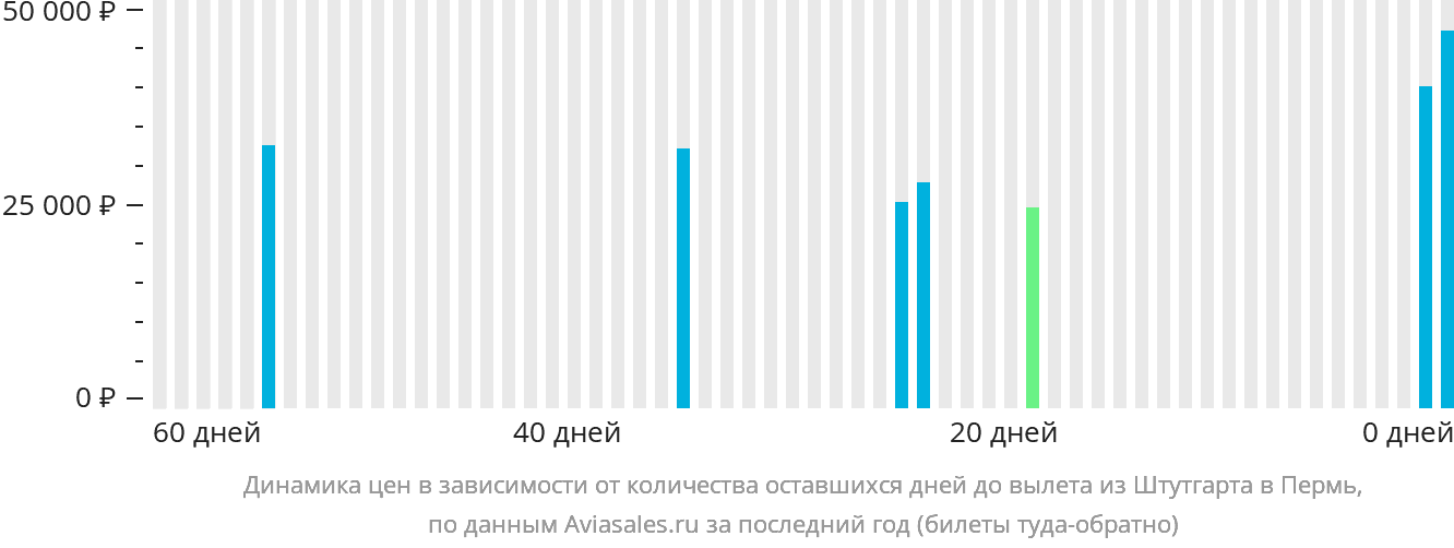 Динамика цен в зависимости от количества оставшихся дней до вылета из Штутгарта в Пермь