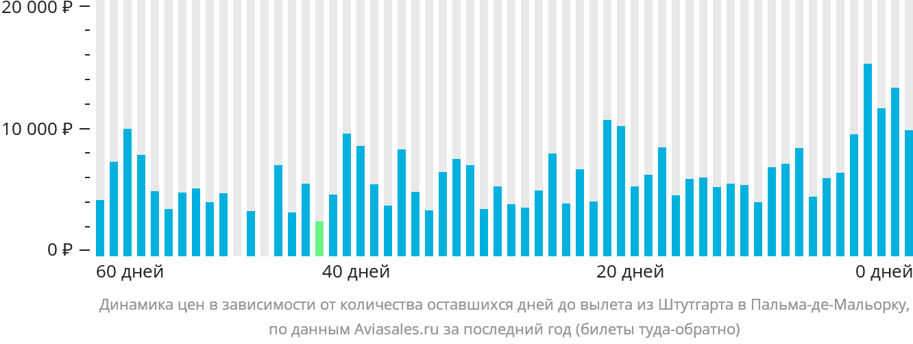 Динамика цен в зависимости от количества оставшихся дней до вылета из Штутгарта в Пальма-де-Майорку