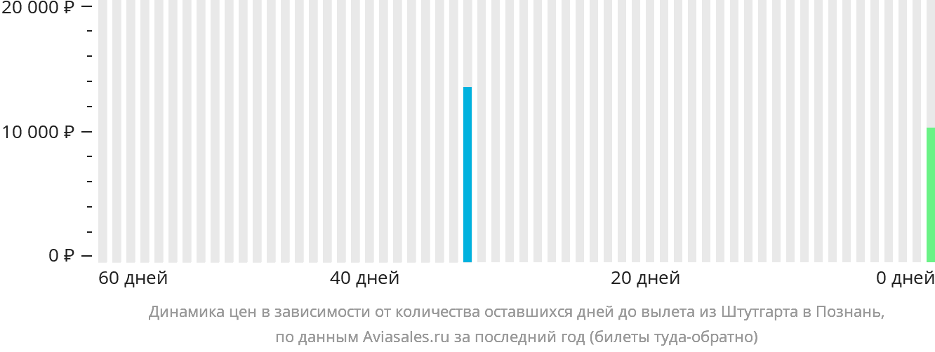 Динамика цен в зависимости от количества оставшихся дней до вылета из Штутгарта в Познань