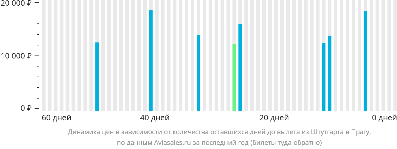 Динамика цен в зависимости от количества оставшихся дней до вылета из Штутгарта в Прагу