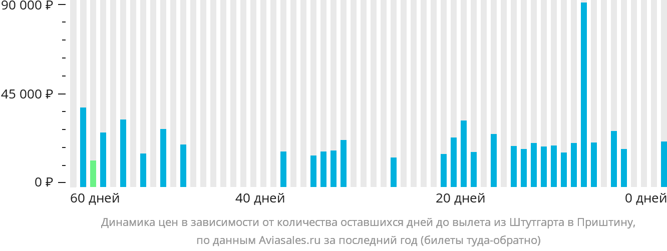 Динамика цен в зависимости от количества оставшихся дней до вылета из Штутгарта в Приштину