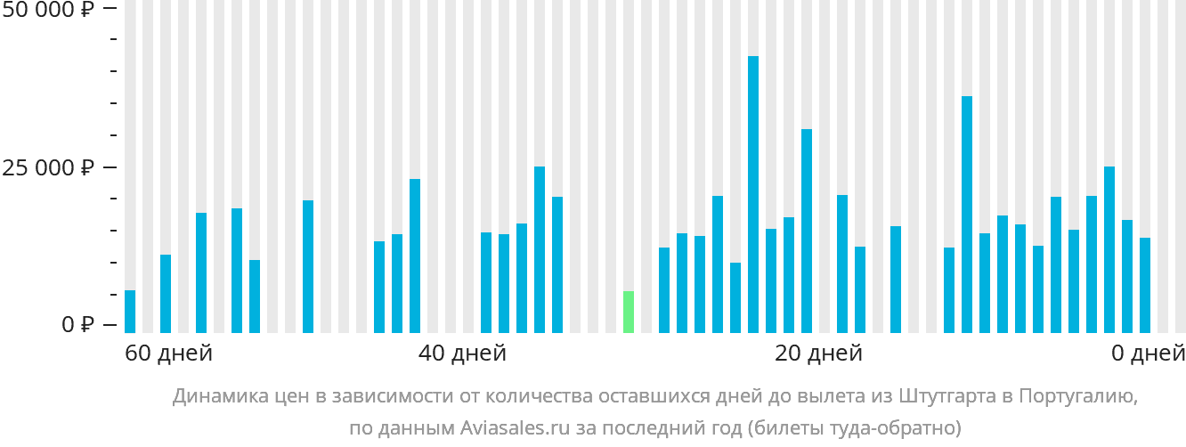 Динамика цен в зависимости от количества оставшихся дней до вылета из Штутгарта в Португалию