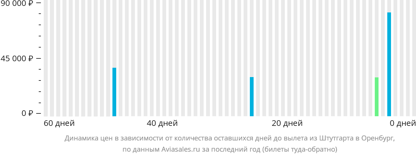 Динамика цен в зависимости от количества оставшихся дней до вылета из Штутгарта в Оренбург