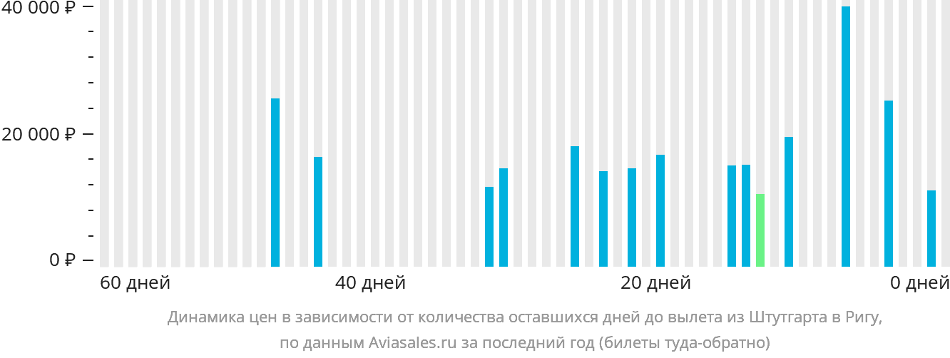 Динамика цен в зависимости от количества оставшихся дней до вылета из Штутгарта в Ригу