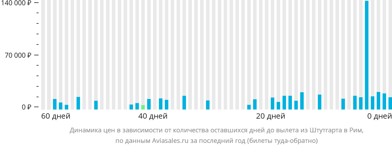 Динамика цен в зависимости от количества оставшихся дней до вылета из Штутгарта в Рим