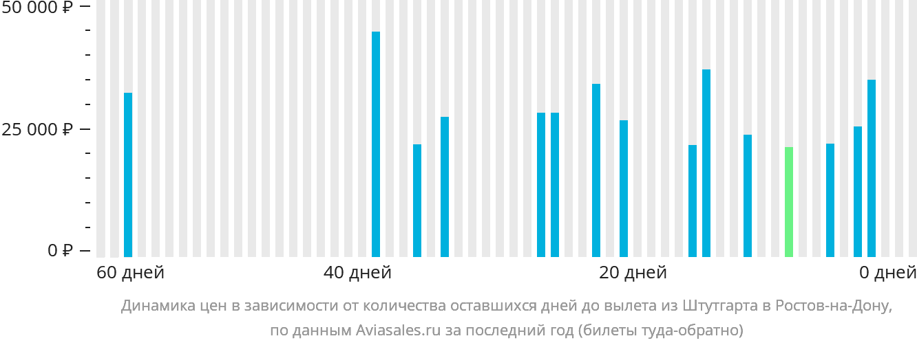 Динамика цен в зависимости от количества оставшихся дней до вылета из Штутгарта в Ростов-на-Дону