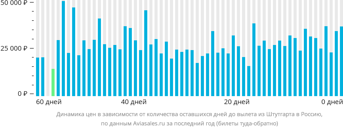 Динамика цен в зависимости от количества оставшихся дней до вылета из Штутгарта в Россию