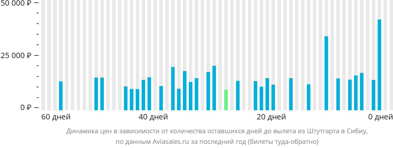 Динамика цен в зависимости от количества оставшихся дней до вылета из Штутгарта в Сибиу
