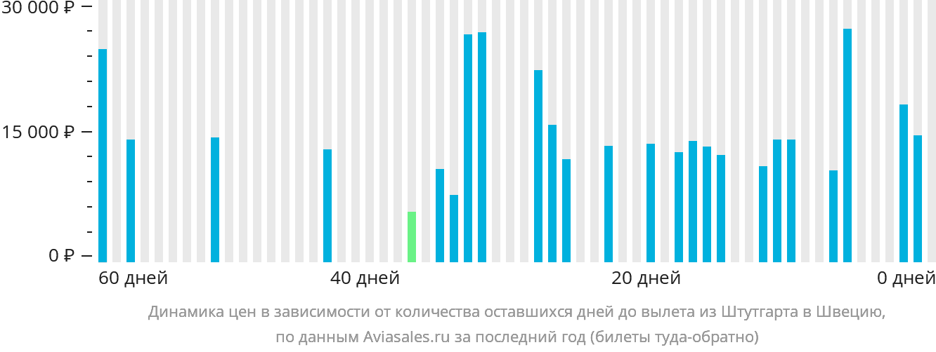 Динамика цен в зависимости от количества оставшихся дней до вылета из Штутгарта в Швецию