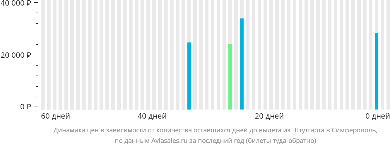 Динамика цен в зависимости от количества оставшихся дней до вылета из Штутгарта в Симферополь