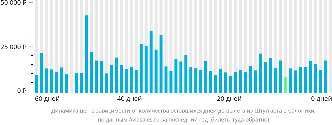 Динамика цен в зависимости от количества оставшихся дней до вылета из Штутгарта в Салоники