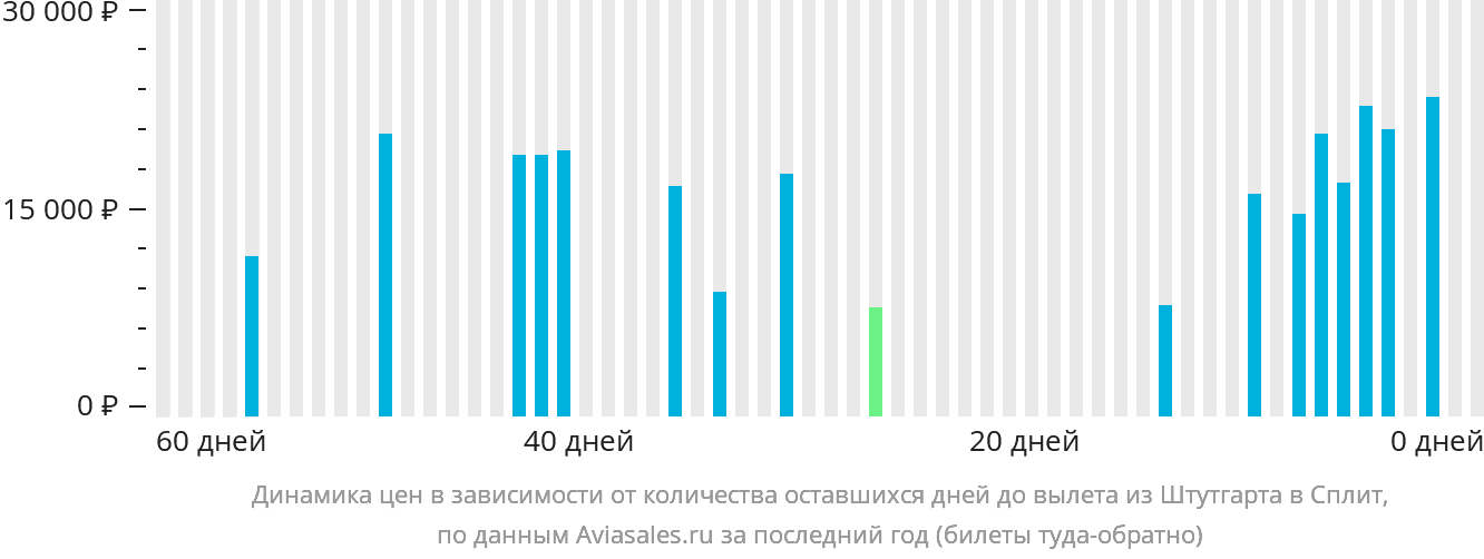 Динамика цен в зависимости от количества оставшихся дней до вылета из Штутгарта в Сплит