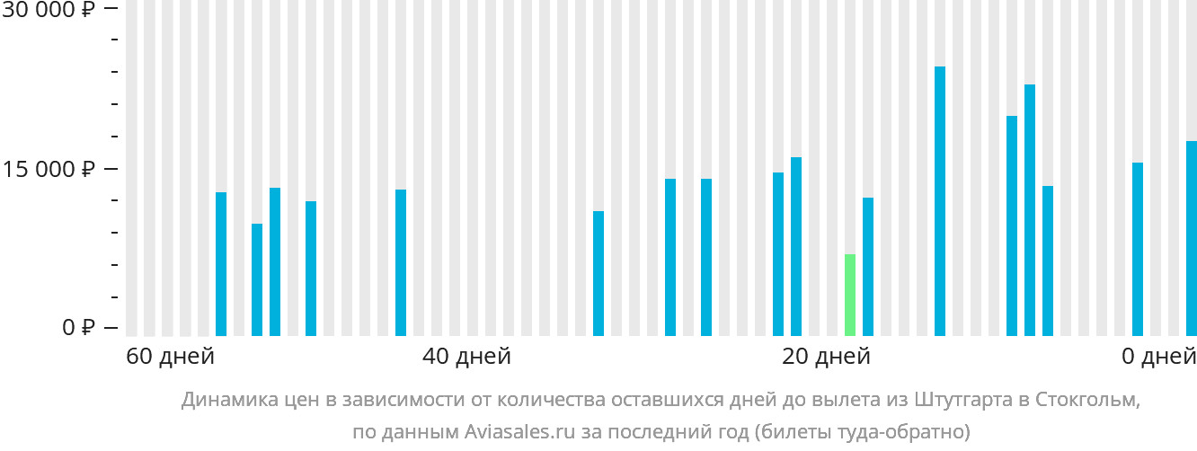 Динамика цен в зависимости от количества оставшихся дней до вылета из Штутгарта в Стокгольм