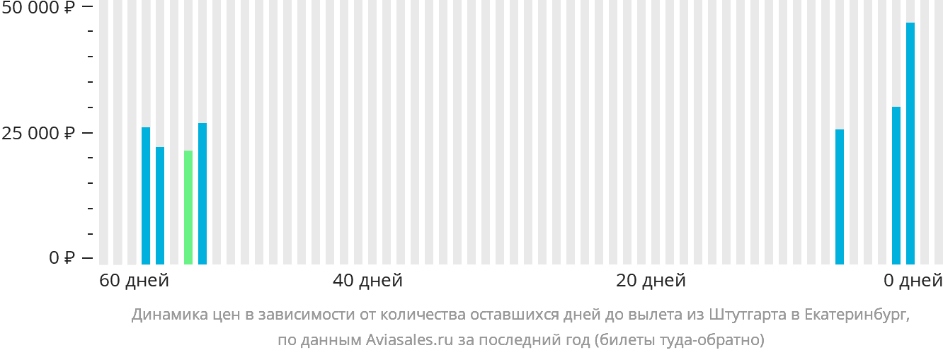 Динамика цен в зависимости от количества оставшихся дней до вылета из Штутгарта в Екатеринбург