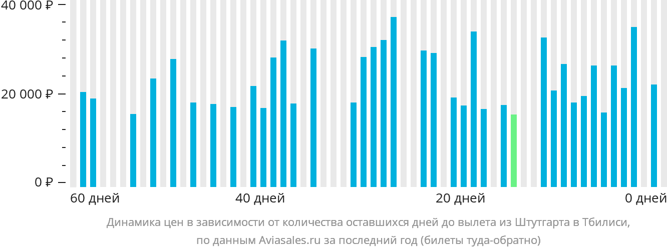 Динамика цен в зависимости от количества оставшихся дней до вылета из Штутгарта в Тбилиси