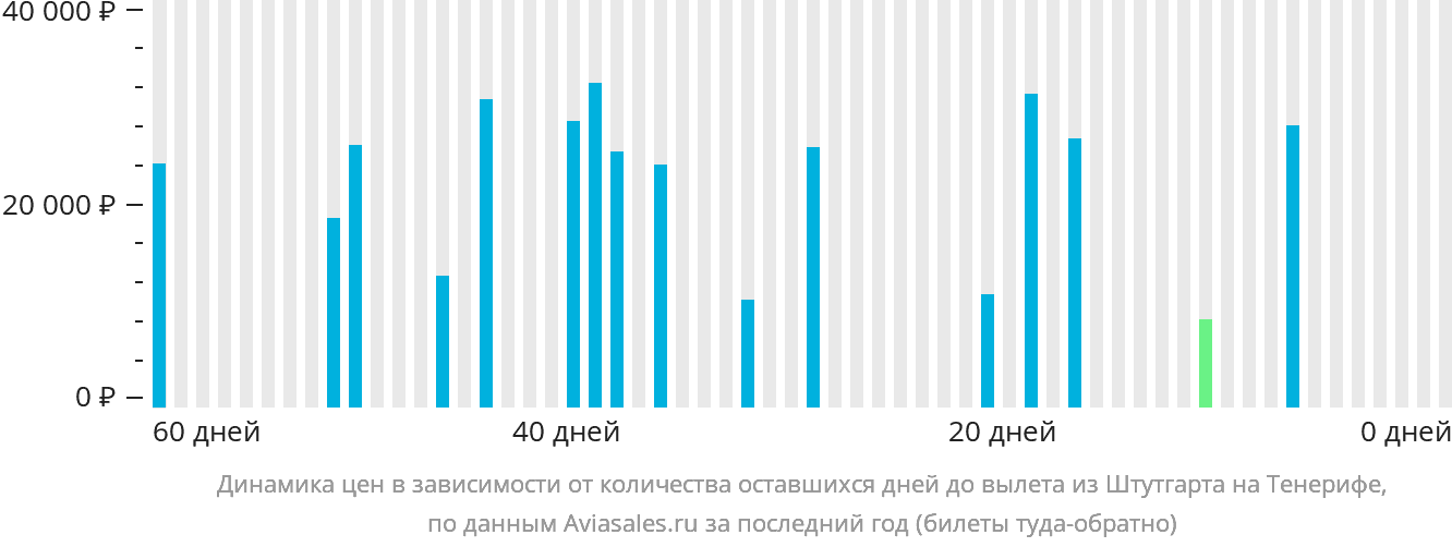 Динамика цен в зависимости от количества оставшихся дней до вылета из Штутгарта на Тенерифе