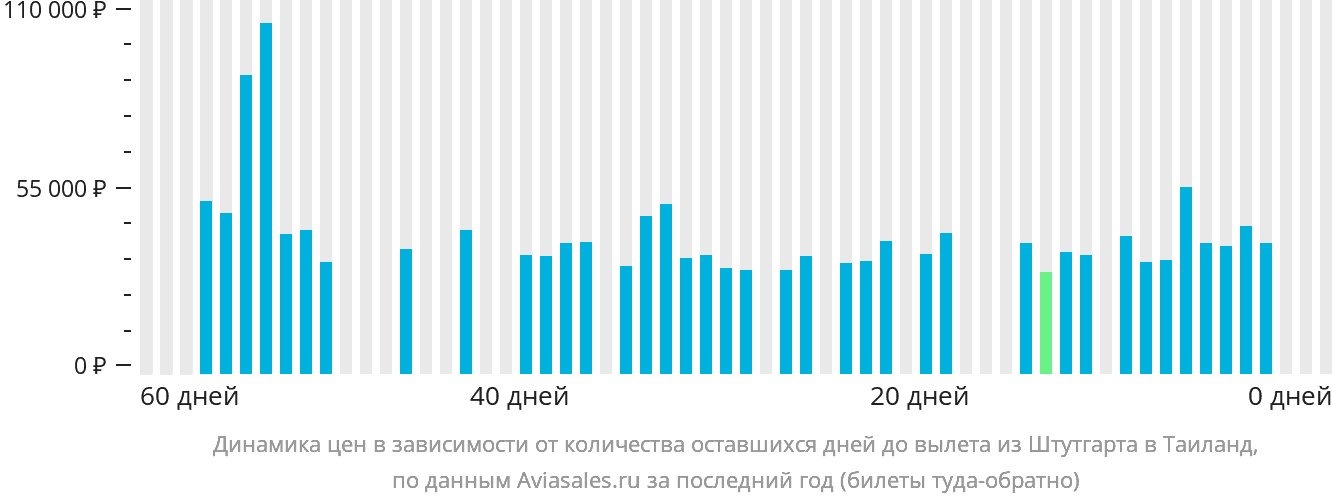 Динамика цен в зависимости от количества оставшихся дней до вылета из Штутгарта в Таиланд