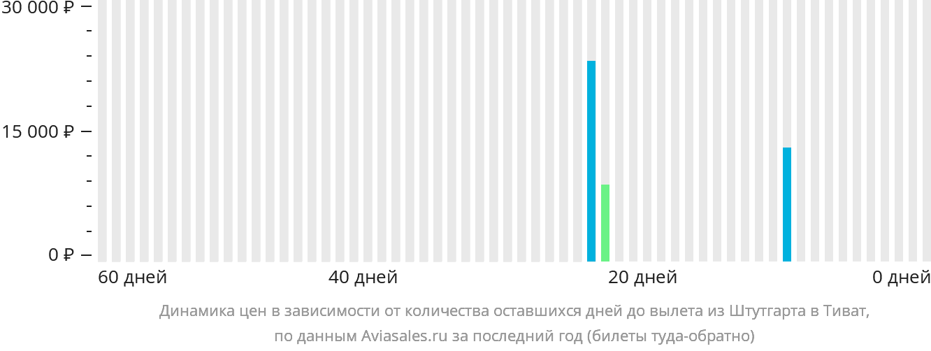 Динамика цен в зависимости от количества оставшихся дней до вылета из Штутгарта в Тиват