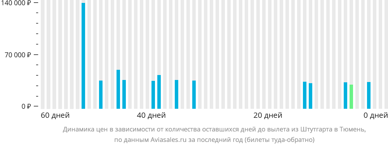 Динамика цен в зависимости от количества оставшихся дней до вылета из Штутгарта в Тюмень