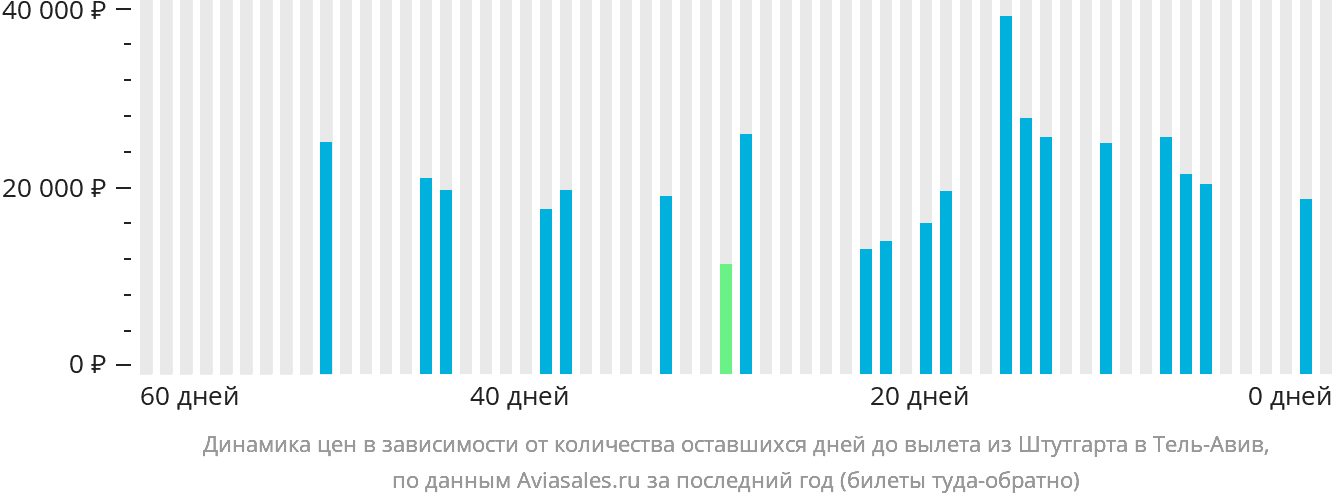 Динамика цен в зависимости от количества оставшихся дней до вылета из Штутгарта в Тель-Авив