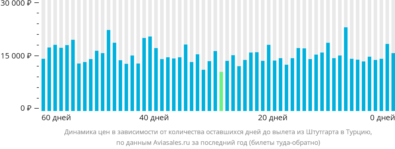 Динамика цен в зависимости от количества оставшихся дней до вылета из Штутгарта в Турцию