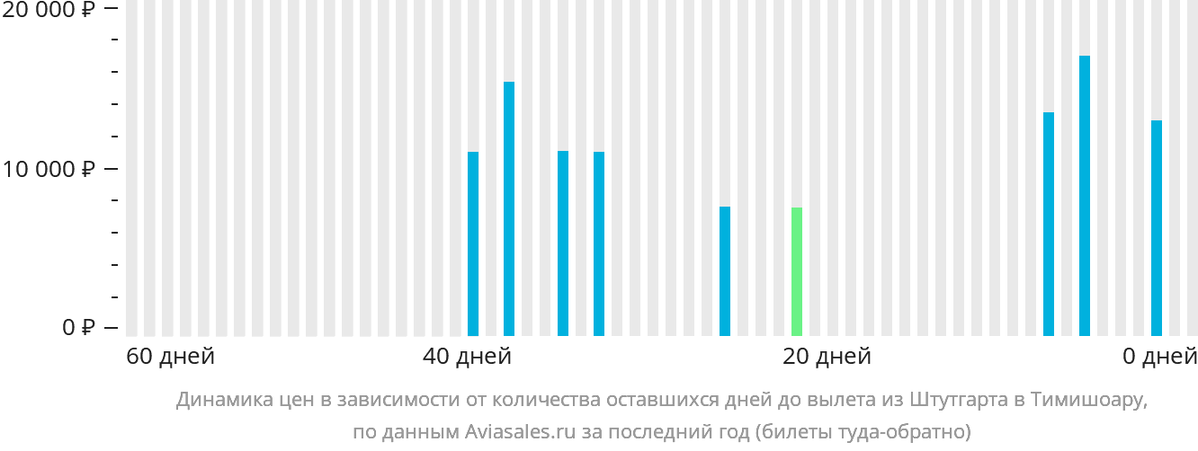 Динамика цен в зависимости от количества оставшихся дней до вылета из Штутгарта в Тимишоару