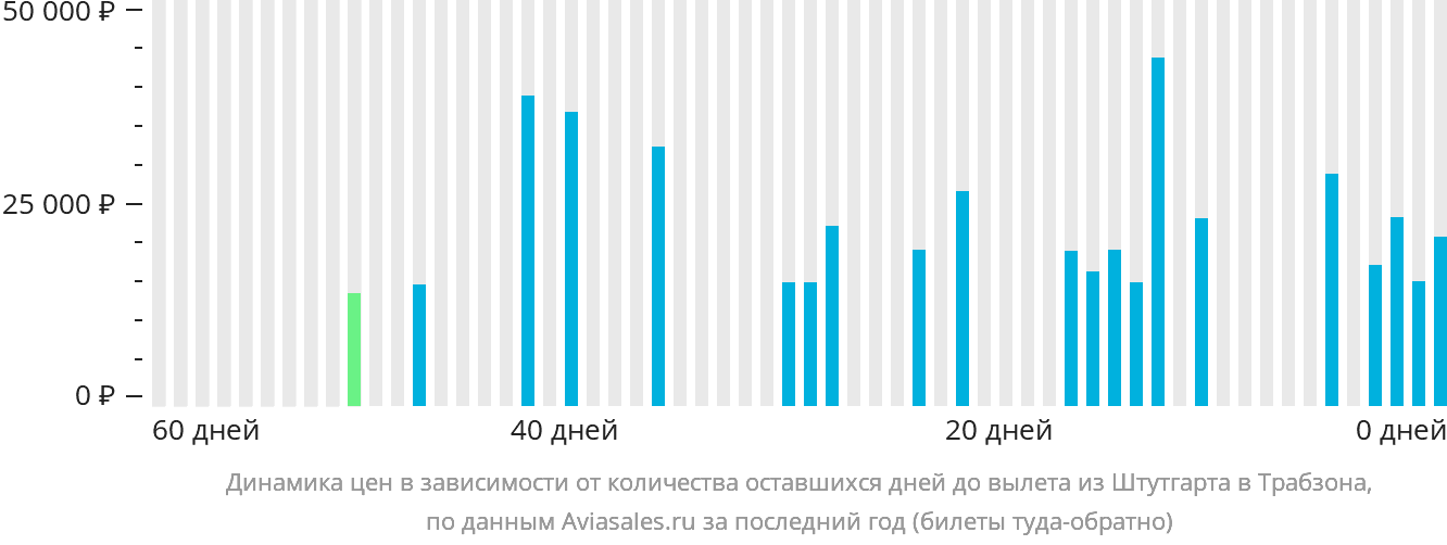 Динамика цен в зависимости от количества оставшихся дней до вылета из Штутгарта в Трабзон