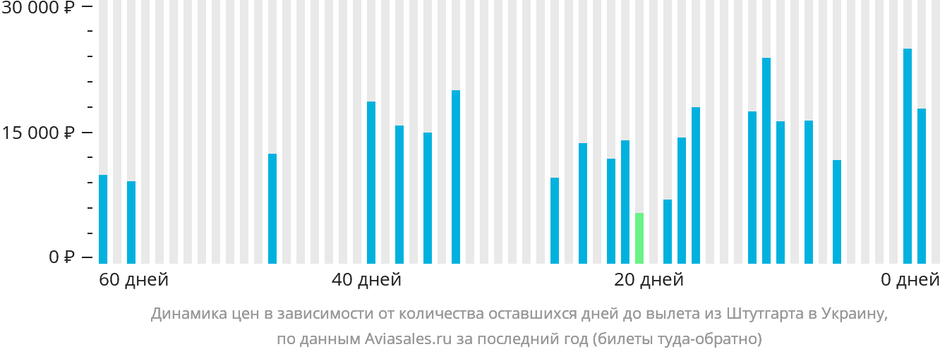 Динамика цен в зависимости от количества оставшихся дней до вылета из Штутгарта в Украину