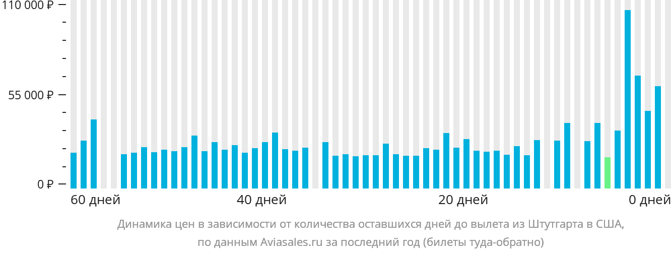 Динамика цен в зависимости от количества оставшихся дней до вылета из Штутгарта в США