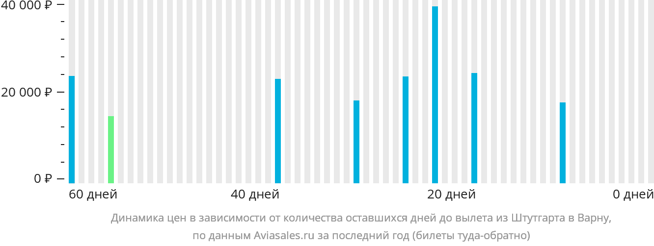 Динамика цен в зависимости от количества оставшихся дней до вылета из Штутгарта в Варну