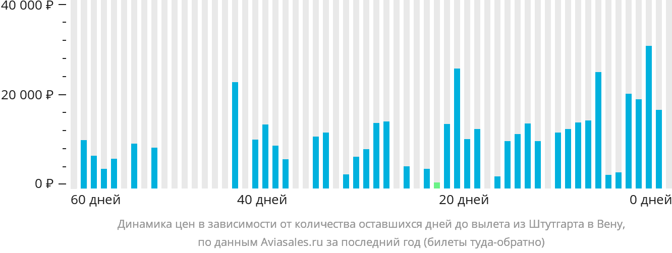 Динамика цен в зависимости от количества оставшихся дней до вылета из Штутгарта в Вену