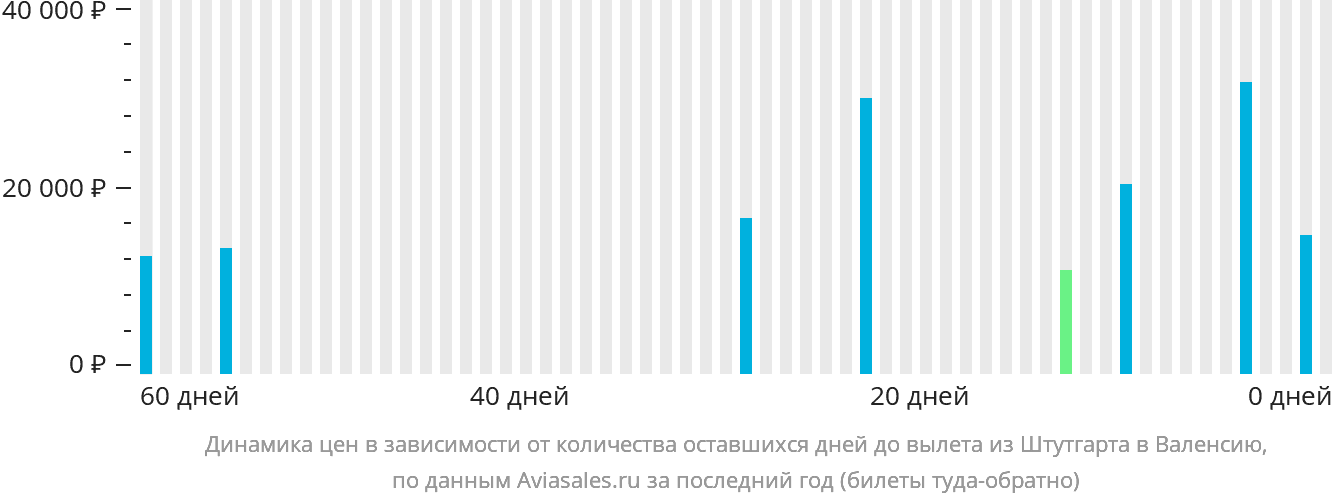 Динамика цен в зависимости от количества оставшихся дней до вылета из Штутгарта в Валенсию