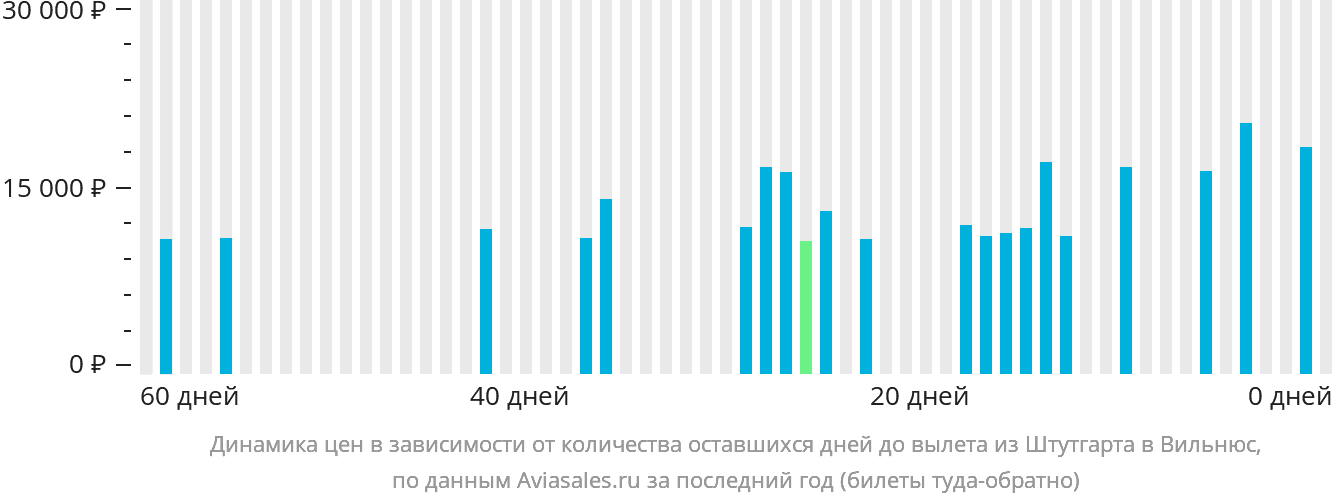 Динамика цен в зависимости от количества оставшихся дней до вылета из Штутгарта в Вильнюс