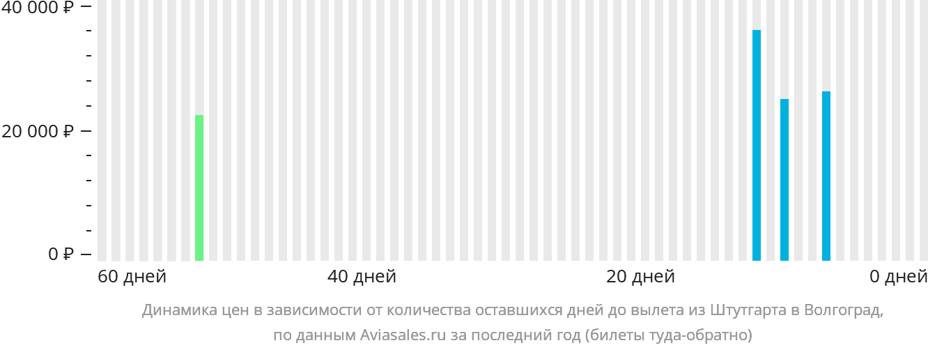 Динамика цен в зависимости от количества оставшихся дней до вылета из Штутгарта в Волгоград