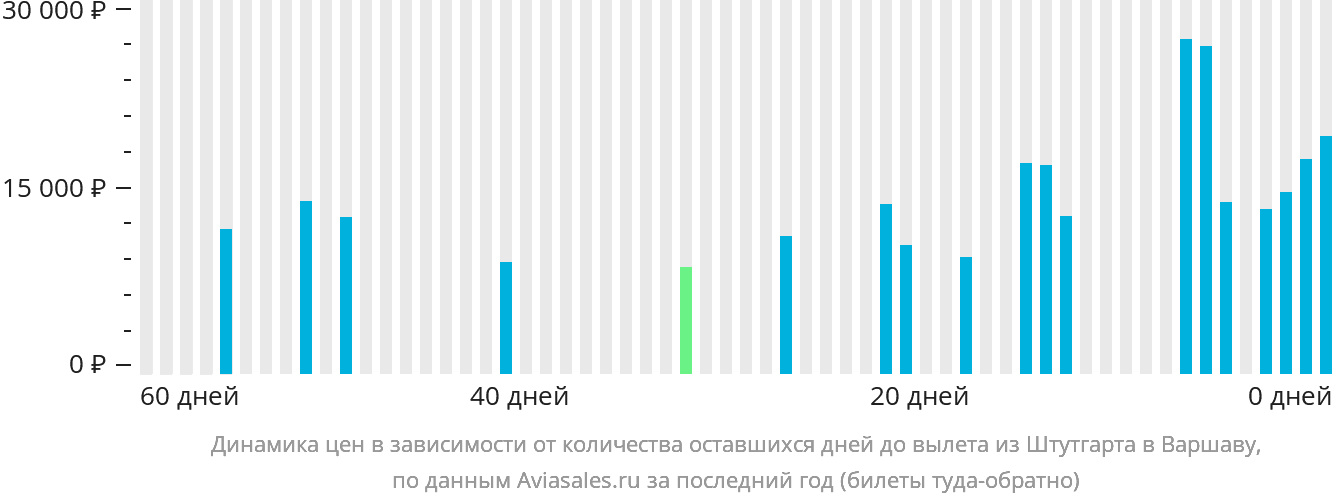 Динамика цен в зависимости от количества оставшихся дней до вылета из Штутгарта в Варшаву