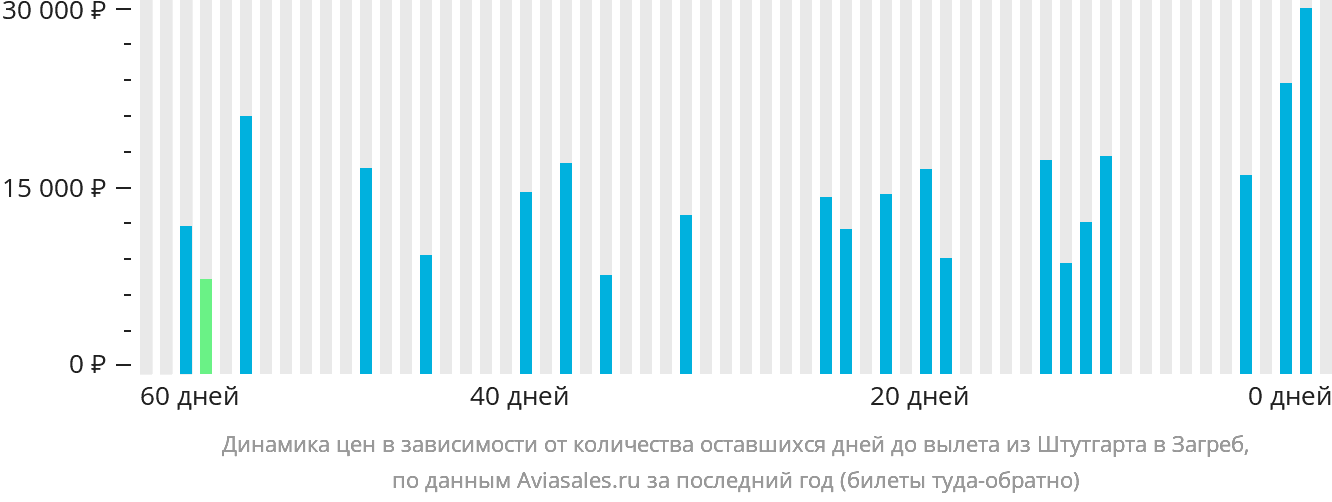 Динамика цен в зависимости от количества оставшихся дней до вылета из Штутгарта в Загреб
