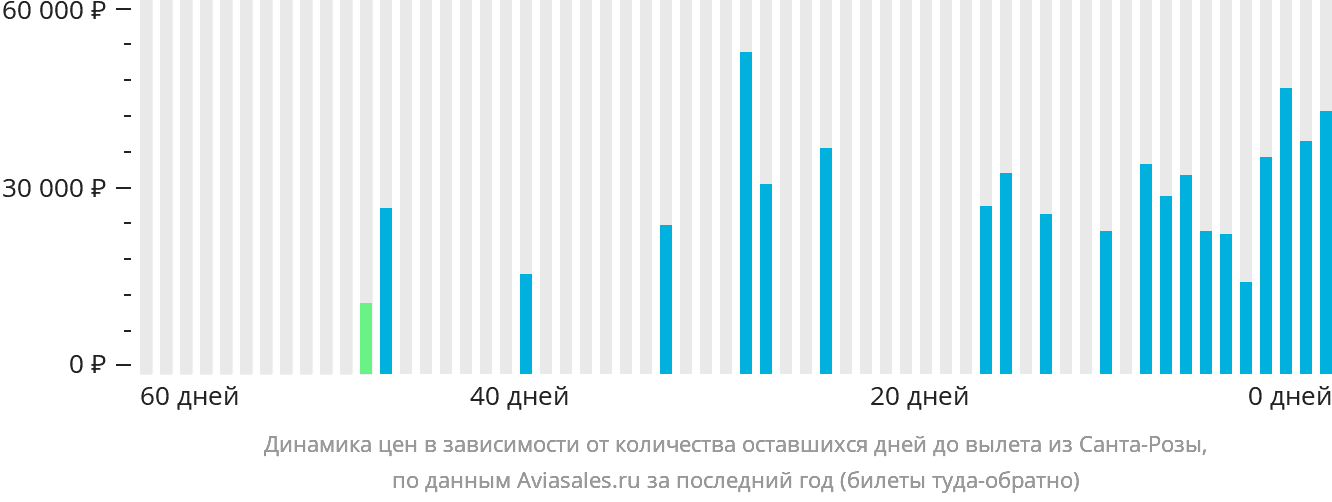 Динамика цен в зависимости от количества оставшихся дней до вылета из Санта-Розы