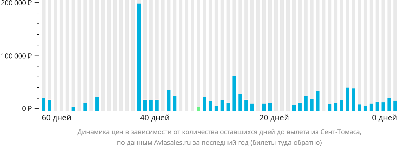 Динамика цен в зависимости от количества оставшихся дней до вылета из Сент-Томаса