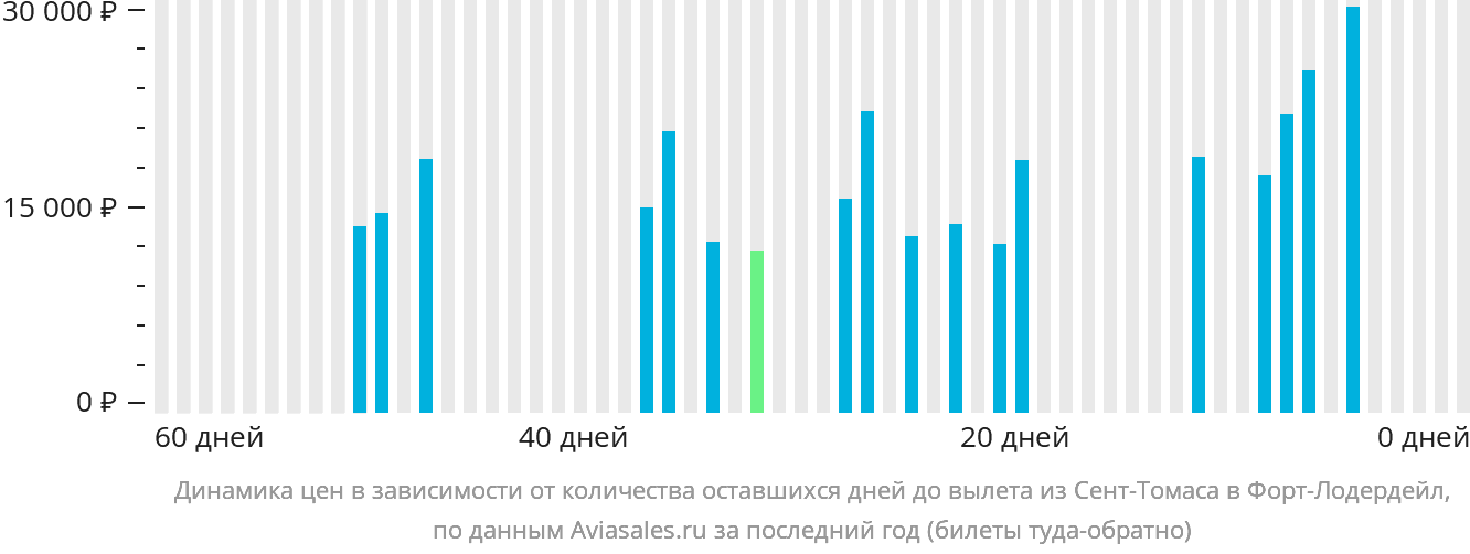 Динамика цен в зависимости от количества оставшихся дней до вылета из Сент-Томаса в Форт-Лодердейл