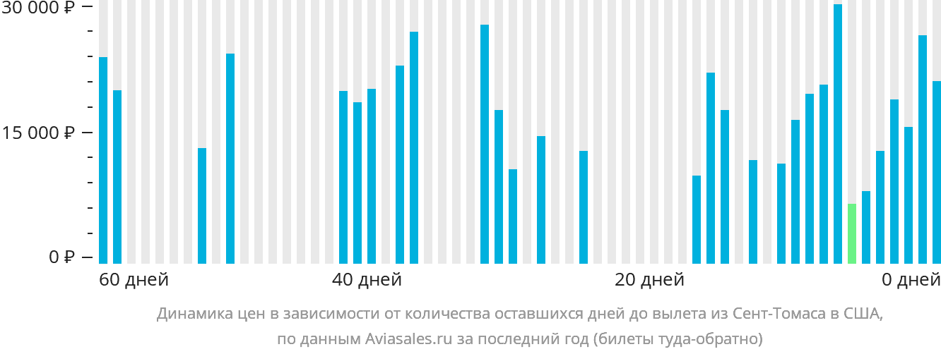 Динамика цен в зависимости от количества оставшихся дней до вылета из Сент-Томаса в США