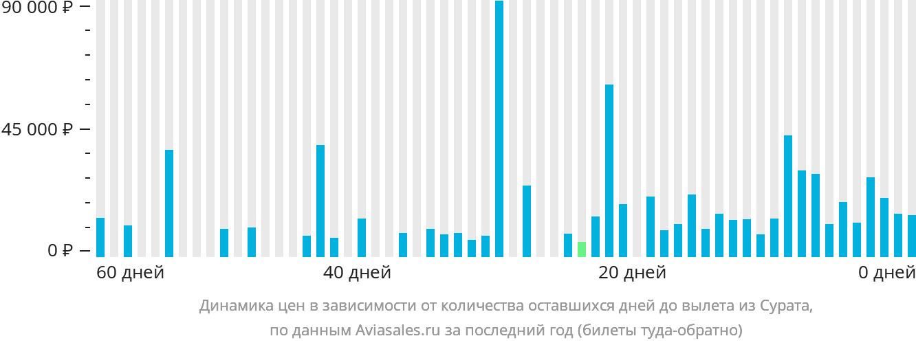 Динамика цен в зависимости от количества оставшихся дней до вылета из Сурата