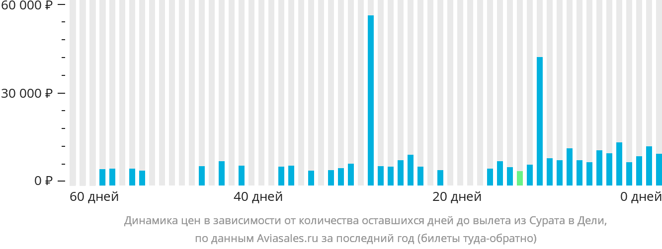 Динамика цен в зависимости от количества оставшихся дней до вылета из Сурата в Дели