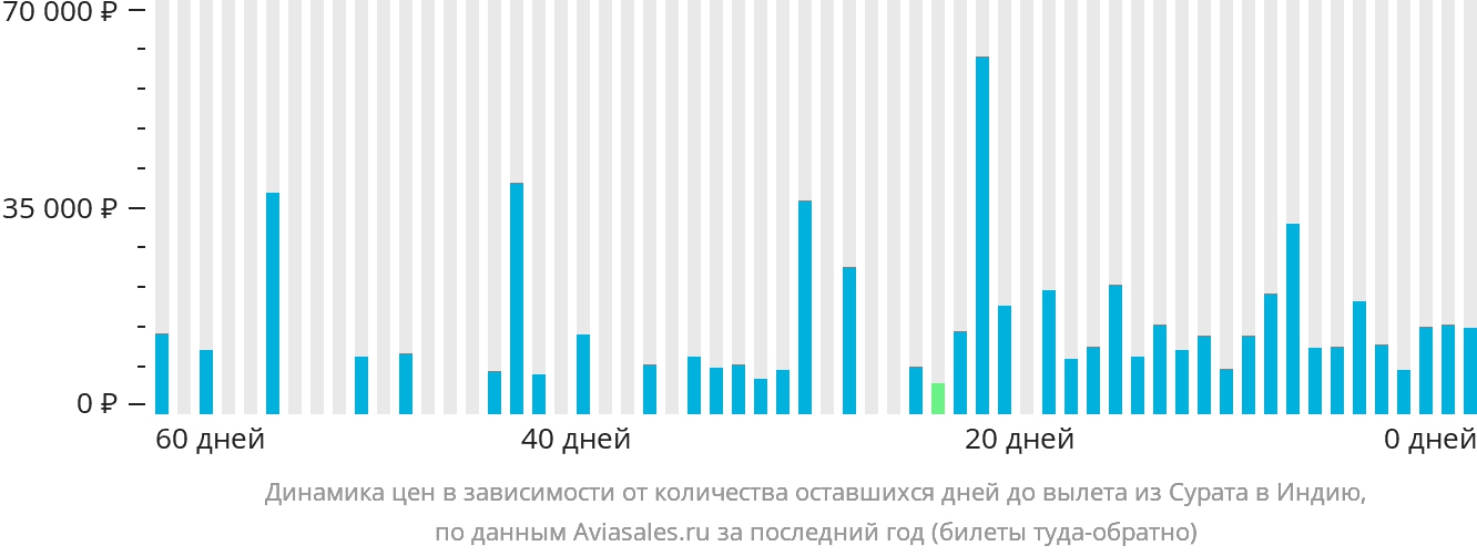 Динамика цен в зависимости от количества оставшихся дней до вылета из Сурата в Индию