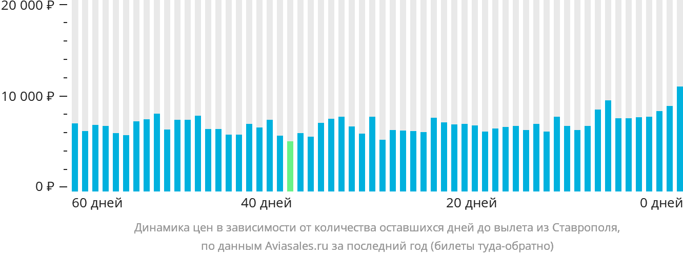 Динамика цен в зависимости от количества оставшихся дней до вылета из Ставрополя