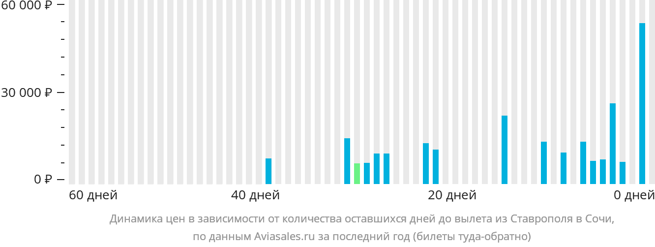 Динамика цен в зависимости от количества оставшихся дней до вылета из Ставрополя в Сочи
