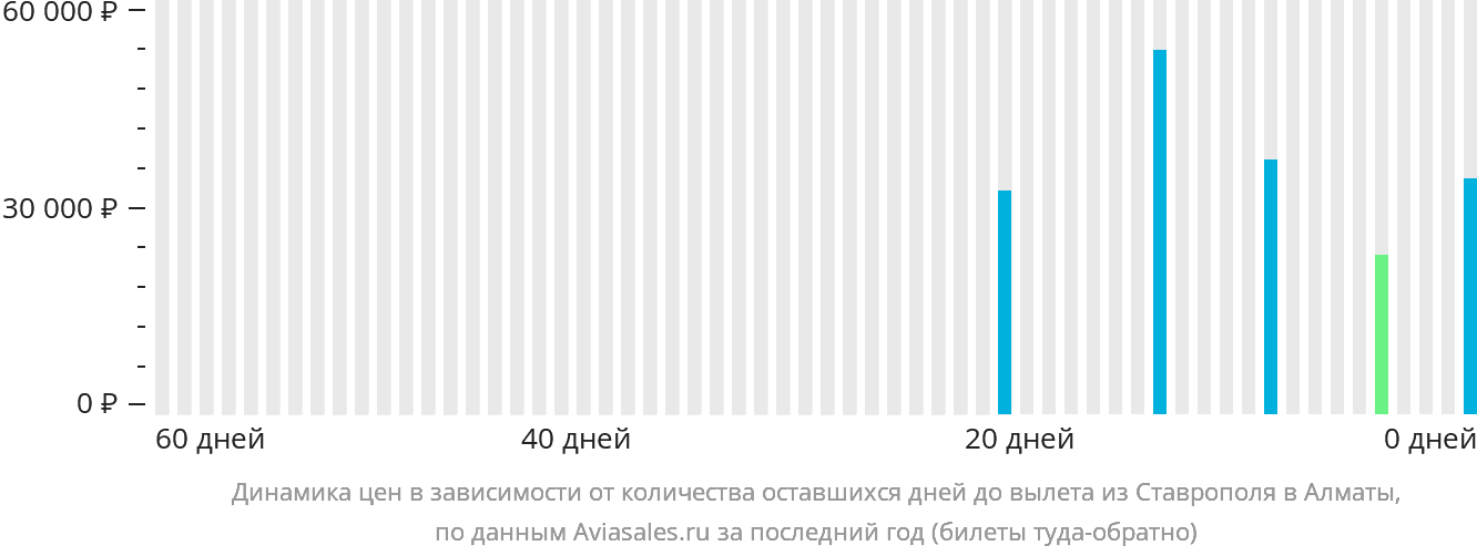 Динамика цен в зависимости от количества оставшихся дней до вылета из Ставрополя в Алматы