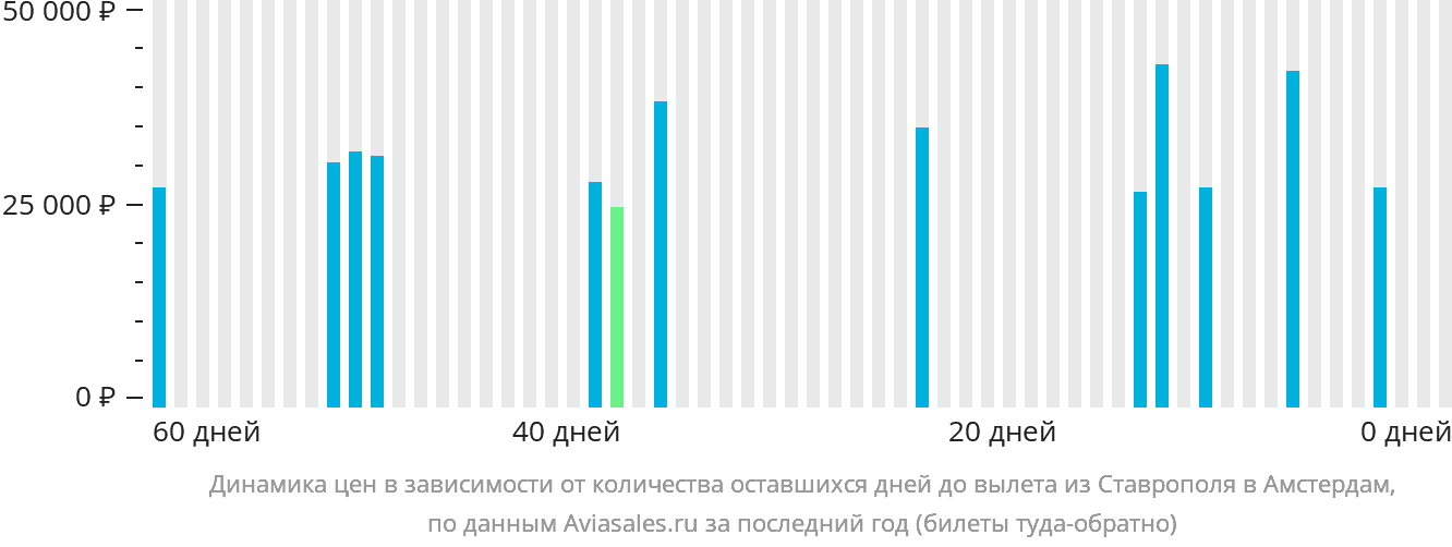 Динамика цен в зависимости от количества оставшихся дней до вылета из Ставрополя в Амстердам