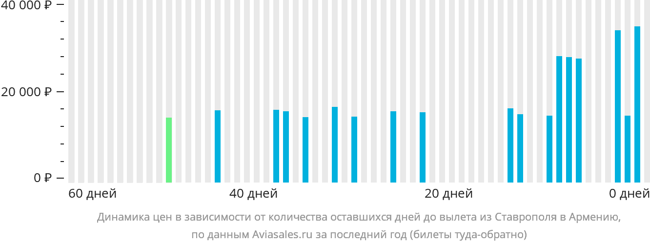 Динамика цен в зависимости от количества оставшихся дней до вылета из Ставрополя в Армению