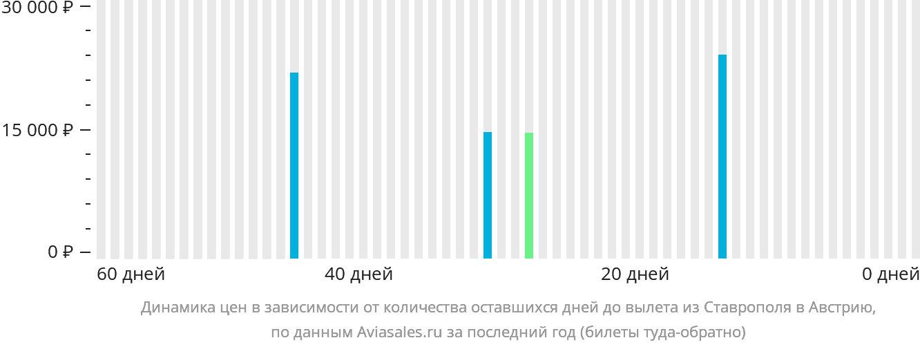 Динамика цен в зависимости от количества оставшихся дней до вылета из Ставрополя в Австрию